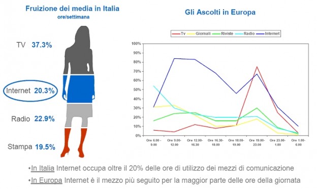 Fruizione dei media in Italia e gli ascolti in Europa
