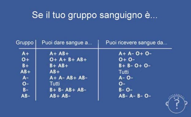 GRUPPO SANGUIGNO:  SE IL TUO GRUPPO SANGUIGNO È…  PUOI DARE O RICEVERE DA…