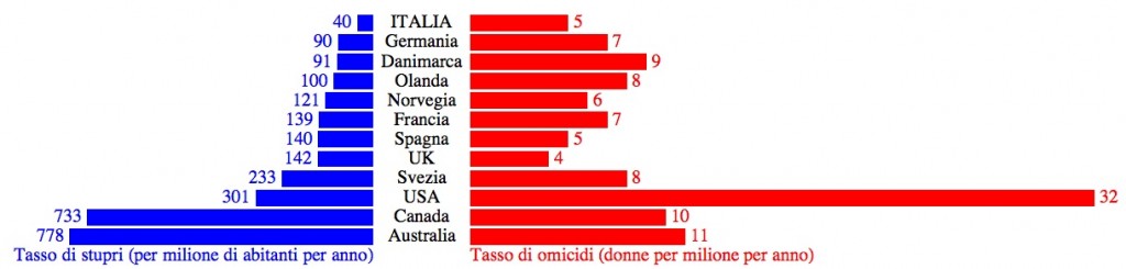 violenza sulle donne statistiche