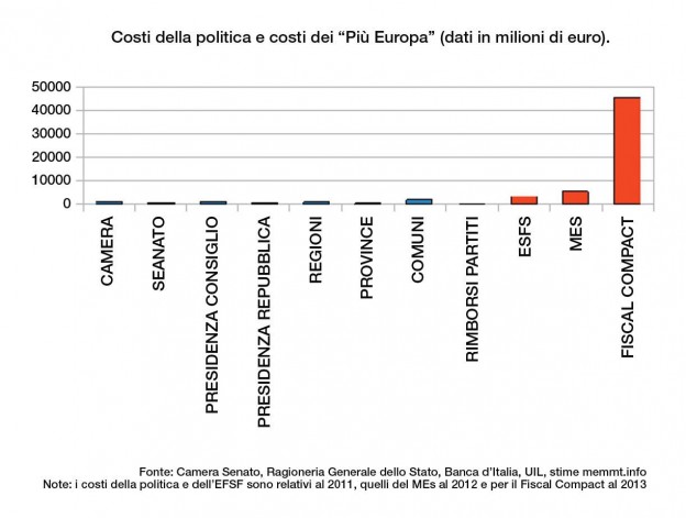 COSTI DELLA POLITICA  E DELL’EUROPA