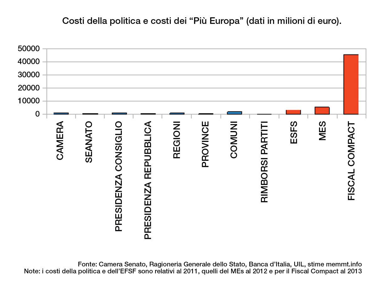 costi politica