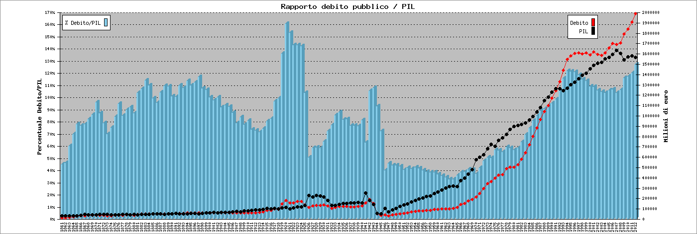 graficodebitopubblico2012
