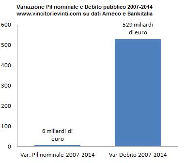 variazione-pil-e-debito-pubblic380o