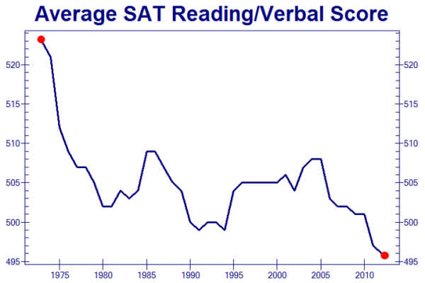 SAT-Scores-declining-Zero-Hedge
