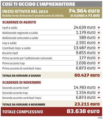 ARTIGIANO FATTURA 75.000 EURO. PECCATO CHE PAGHI IL 111,6% DI TASSE!