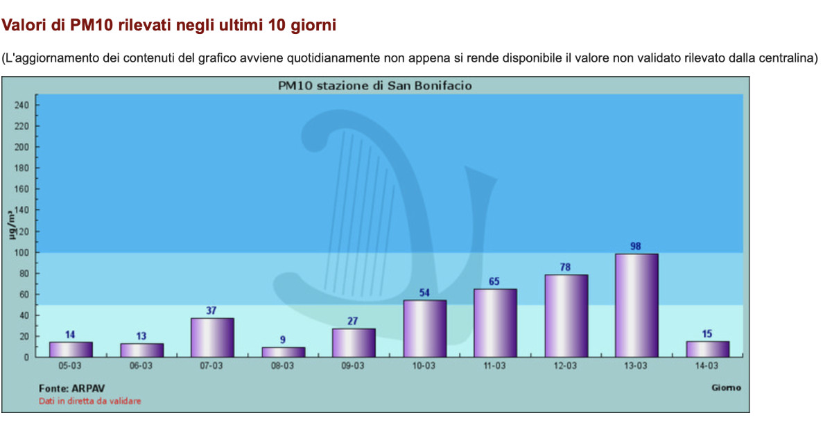 CORONAVIRUS  STRADE  DESERTE E PM10 IN SALITA